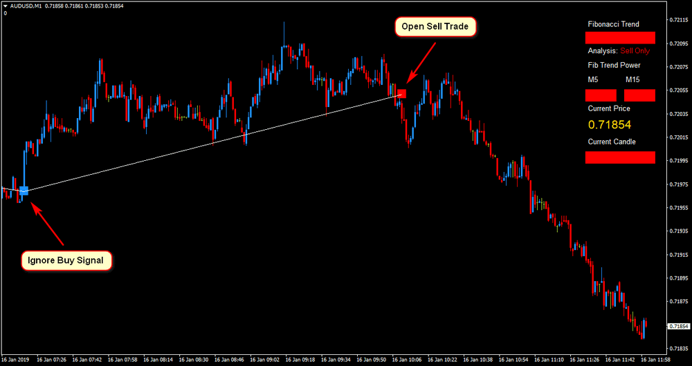 Fibonaccci Forex Scalper Trading System - 